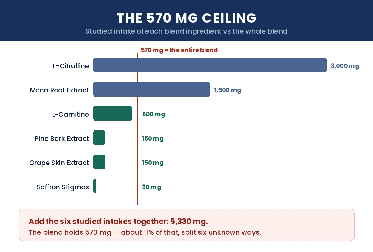 Vasoryn 570mg blend ceiling chart comparing studied ingredient doses